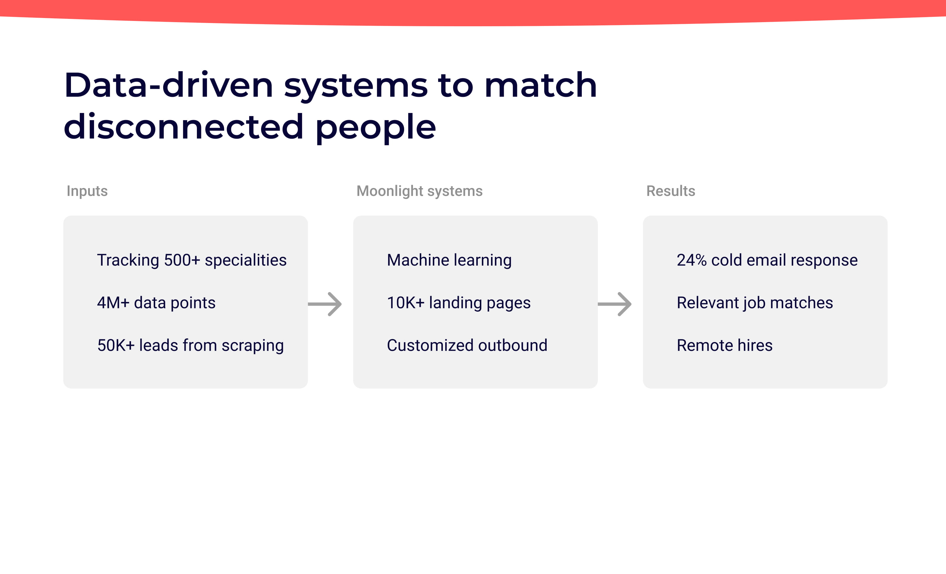 Moonlight pitch deck - how we use data
