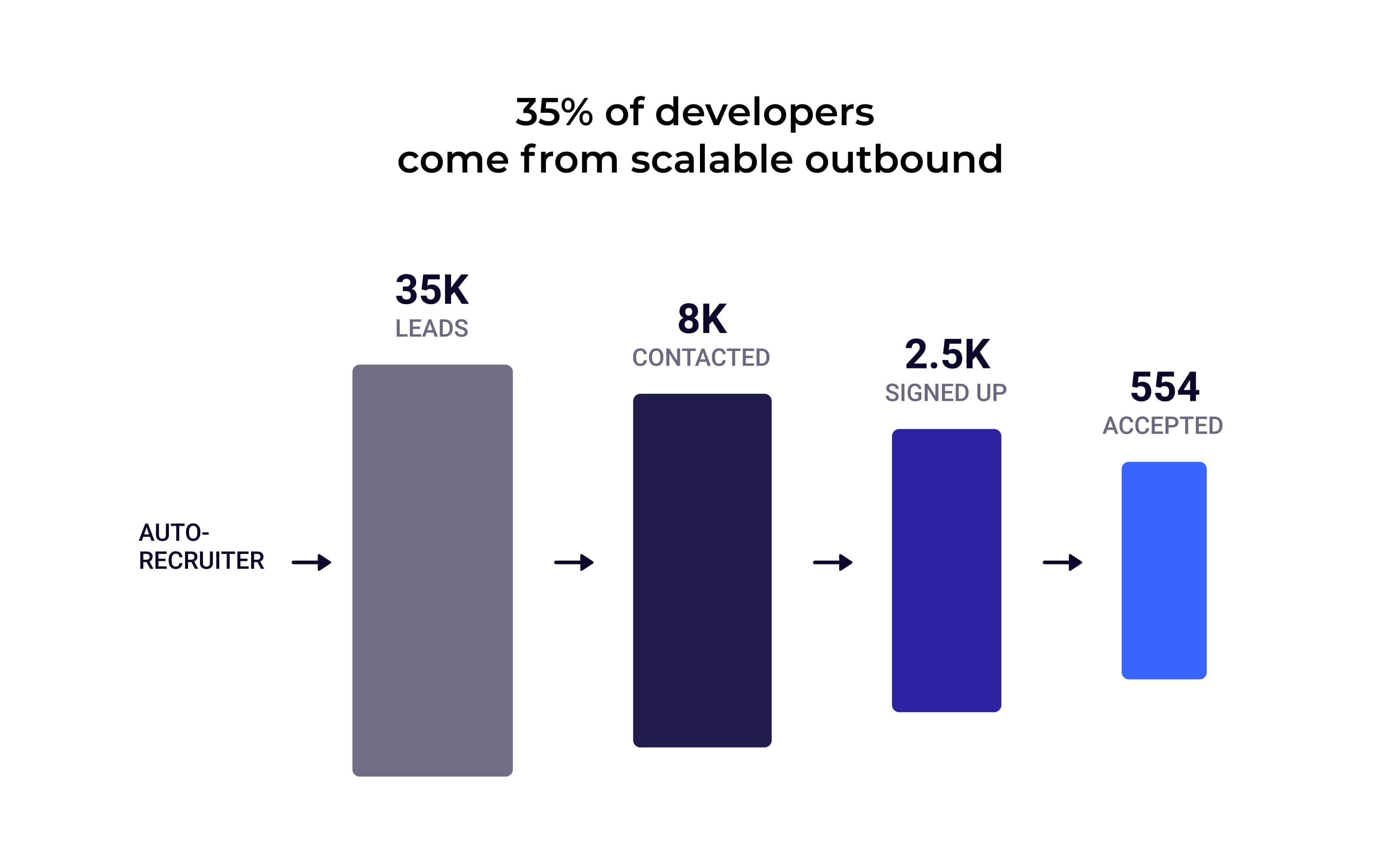 Moonlight outbound funnel