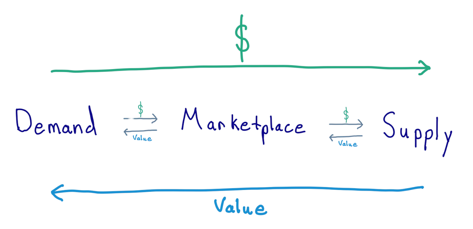Marketplace businesses connect supply and demand as a platform